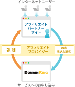 アフィリエイトのイメージ